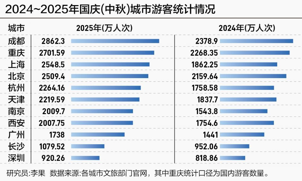 2025年國慶游客統(tǒng)計表